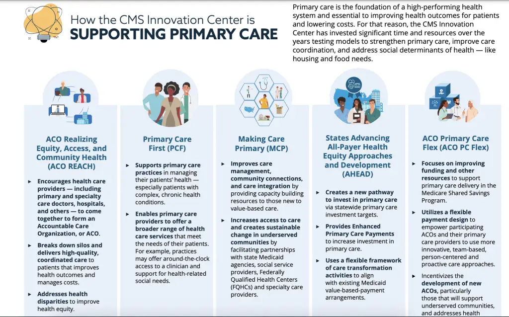 This image is a screenshot taken from the CMS website that discusses how the AHEAD Model will support primary care. 